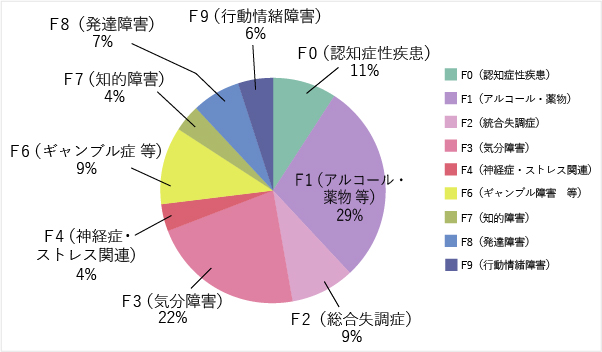 2022年4月から2023年3月までに外来・入院含めて当院初診となった患者の疾患別割合を表す円グラフ