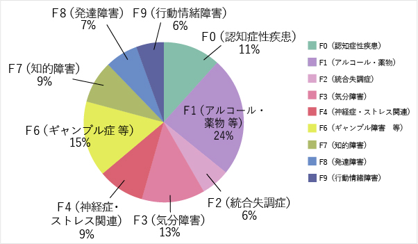 2023年4月から2024年3月までに外来・入院含めて当院初診となった患者の疾患別割合を表す円グラフ