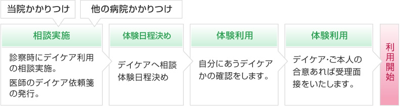 「デイケア利用までの流れ」　左から「相談実施（当院かかりつけ、他の病院かかりつけ）」診察時にデイケア利用の相談実施。医師のデイケア依頼箋の発行→「体験日程決め」デイケアへ相談。体験日程決め→「体験利用」自分にあうデイケアかの確認をします→「体験利用」デイケア・ご本人の合意あれば受理面接をいたします→「利用開始」