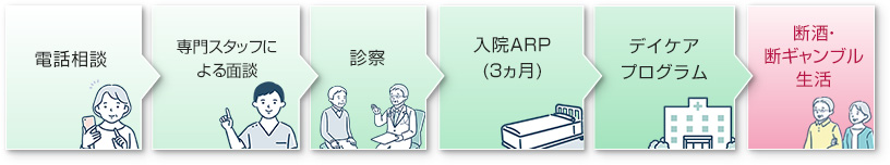 治療の流れ　電話相談→専門スタッフによる面談→診察→入院ARP（3ヶ月）→デイケアプログラム→断酒・断ギャンブル生活