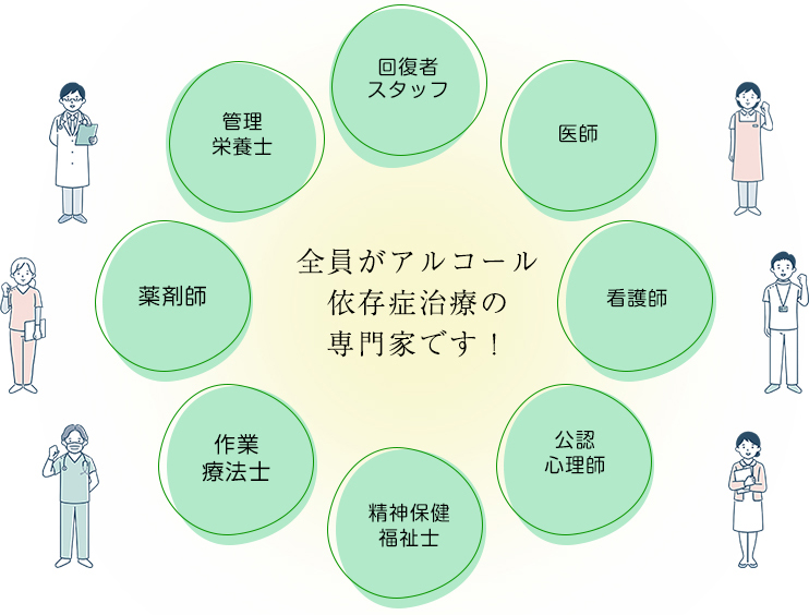 図の中心に、全員がアルコール依存症治療の専門家です!と書かれていて、それを取り囲むように、医師、看護師、公認心理師、精神保健福祉士、作業療法士、薬剤師、管理栄養士、回復者スタッフ、の8項目が書かれている。