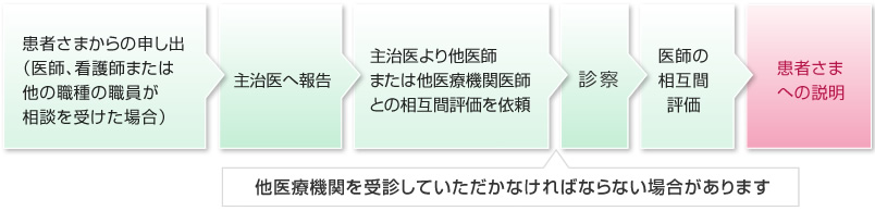 患者さまからの申し出（医師、看護師または他の職種の職員が相談を受けた場合）→主治医へ報告→主治医より他医師または他医療機関医師との相互間評価を依頼（他医療機関を受診していただかなければならない場合があります）→診察→医師の相互間評価→患者さまへの説明