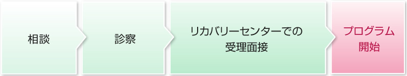 相談→診察→リカバリーセンターでの受理面接→プログラム開始