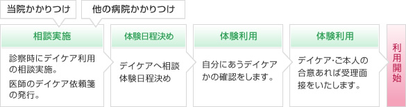 リカバリーセンター利用までの流れ