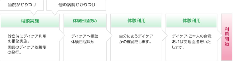 左から「相談実施（当院かかりつけ、他の病院かかりつけ）」診察時にデイケア利用の相談実施。医師のデイケア依頼箋の発行→「体験日程決め」デイケアへ相談。体験日程決め→「体験利用」自分にあうデイケアかの確認をします→「体験利用」デイケア・ご本人の合意あれば受理面接をいたします→「利用開始」