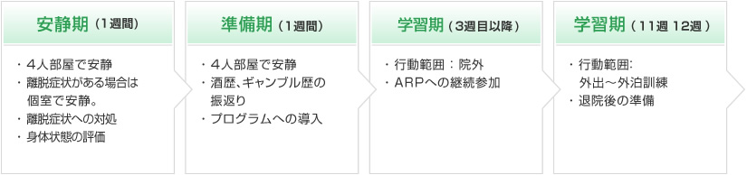 「治療プログラム」 安静期（1週間） ・4人部屋で安静 ・離脱症状がある場合は個室で安静 ・離脱症状への対処 ・身体状態の評価 → 準備期（1週間） ・4人部屋で安静 ・酒歴、ギャンブル歴の振返り ・プログラムへの導入 →　学習期（3週目以降） ・行動範囲：院外 ・ARCへの継続参加 → 学習期（11週 12週） ・行動範囲：外出～外泊訓練 ・退院後の準備