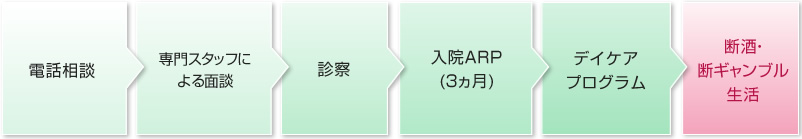 「治療プログラム」 安静期(1週間) ・4人部屋で安静 ・離脱症状がある場合は個室で安静 ・離脱症状への対処 ・身体状態の評価 → 準備期(1週間) ・4人部屋で安静 ・酒歴、ギャンブル歴の振返り ・プログラムへの導入 → 学習期(3週目以降) ・行動範囲:院外 ・ARCへの継続参加 → 学習期(11週 12週) ・行動範囲:外出~外泊訓練 ・退院後の準備